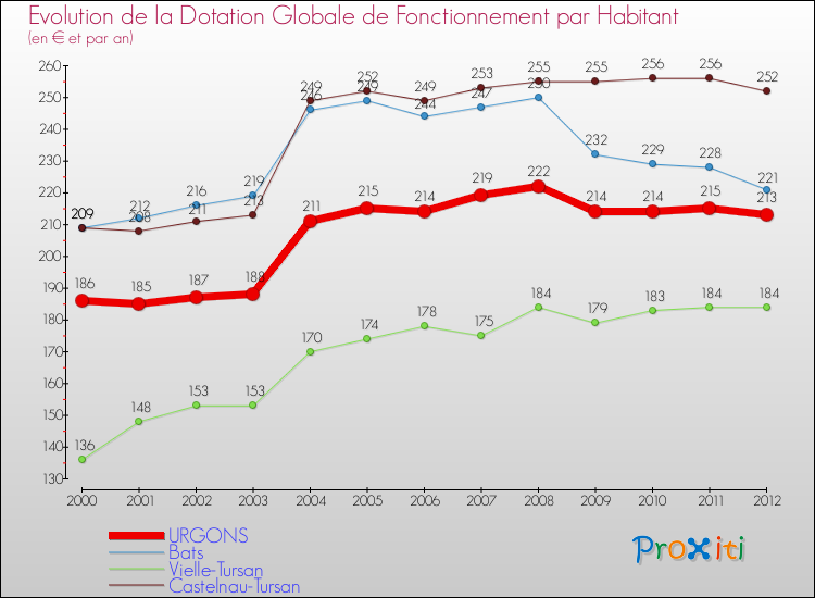 Evolution et montant de la dotation globale de fonctionnement par Habitant pour URGONS et les communes proches Comparaison des dotations globales de fonctionnement par habitant pour URGONS et les communes voisines