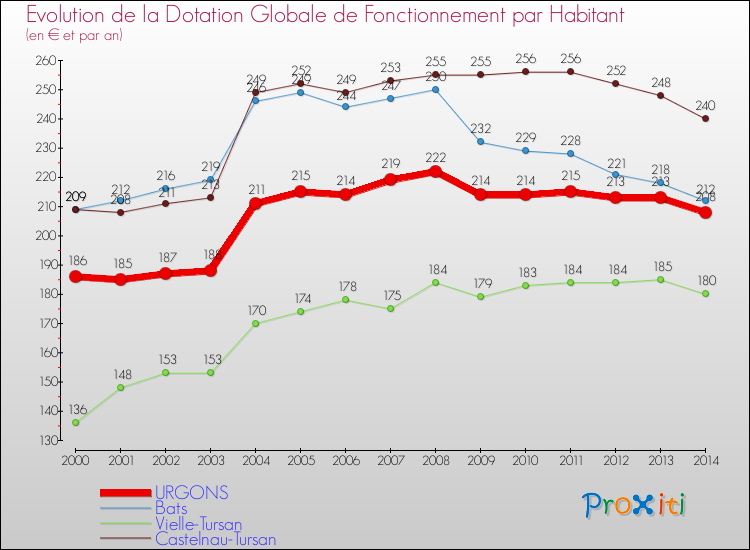 Evolution et montant de la dotation globale de fonctionnement par Habitant pour URGONS et les communes proches de 2000 à 2014. Comparaison des dotations globales de fonctionnement par habitant pour URGONS et les communes voisines de 2000 à 2014.