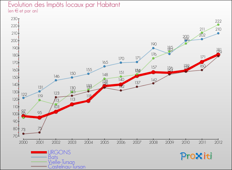 Evolution et montant des impôts locaux par Habitant pour URGONS et les communes proches Comparaison des impôts locaux par habitant pour URGONS et les communes voisines