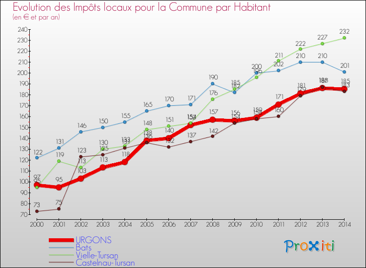 Evolution et montant des impôts locaux par Habitant pour URGONS et les communes proches de 2000 à 2014 Comparaison des impôts locaux par habitant pour URGONS et les communes voisines de 2000 à 2014