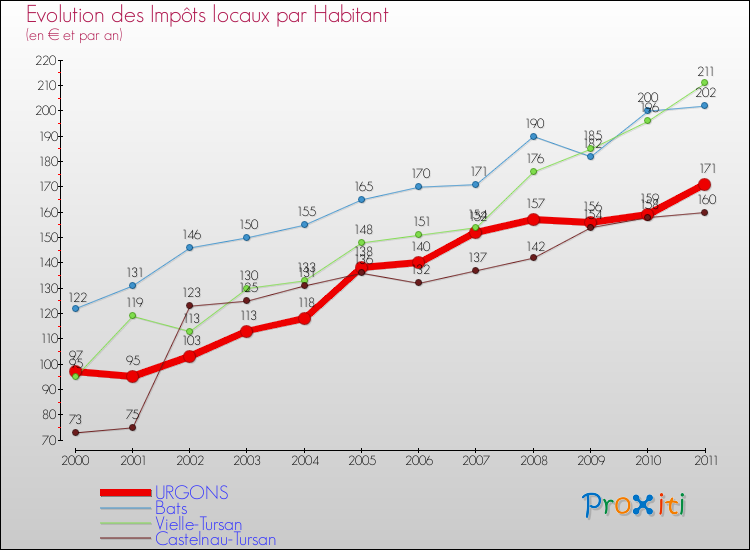 Evolution et montant des impôts locaux par Habitant pour URGONS et les communes proches Comparaison des impôts locaux par habitant pour URGONS et les communes voisines