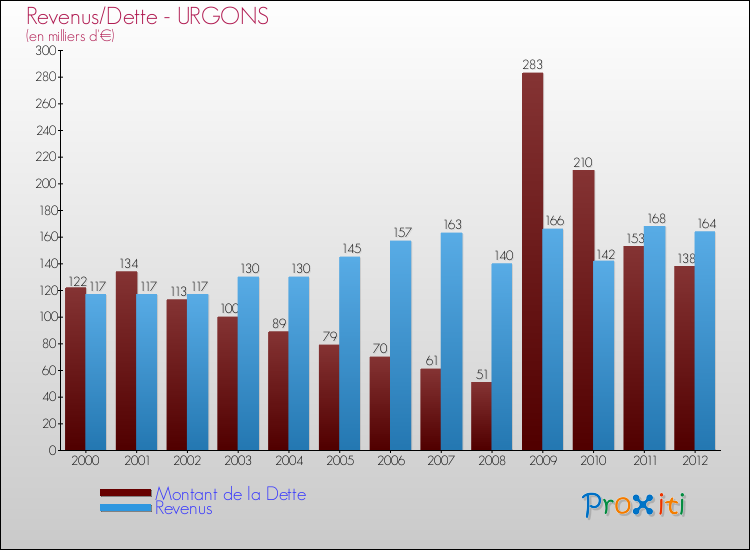 Evolution comparée de la dette et des revenus pour la commune de URGONS de 2000 à 2012 Comparaison de la dette et des revenus pour URGONS de 2000 à 2012
