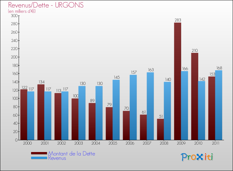 Evolution comparée de la dette et des revenus pour la commune de URGONS de 2000 à 2011 Comparaison de la dette et des revenus pour URGONS de 2000 à 2011