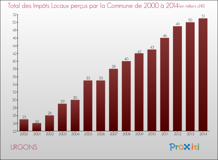 Evolution des Impôts Locaux pour la commune de URGONS de 2000 à 2014 Evolution des Impôts Locaux pour URGONS de 2000 à 2014