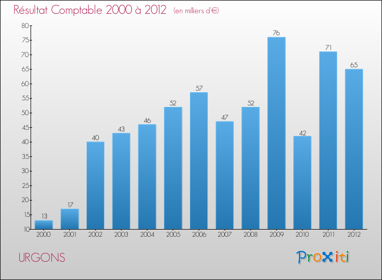 Evolution du résultat comptable pour la commune de URGONS de 2000 à 2012 Evolution du résultat comptable pour URGONS de 2000 à 2012