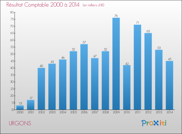 Evolution du résultat comptable pour la commune de URGONS de 2000 à 2014 Evolution du résultat comptable pour URGONS de 2000 à 2014