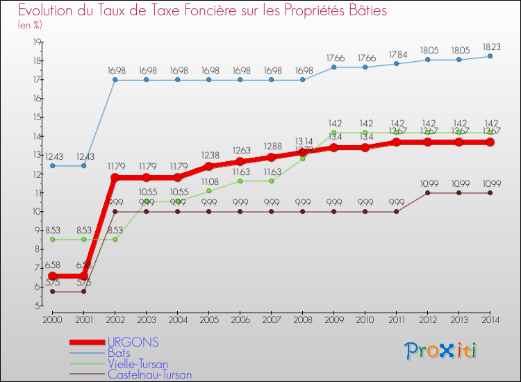 Evolution du taux de la taxe foncière sur le bati pour URGONS et les communes proches de 2000 à 2014 Comparaison des taux de taxe foncière sur le bati pour URGONS et les communes voisines de 2000 à 2014
