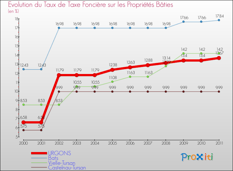 Evolution du taux de la taxe foncière sur le bati pour URGONS et les communes proches Comparaison des taux de taxe foncière sur le bati pour URGONS et les communes voisines