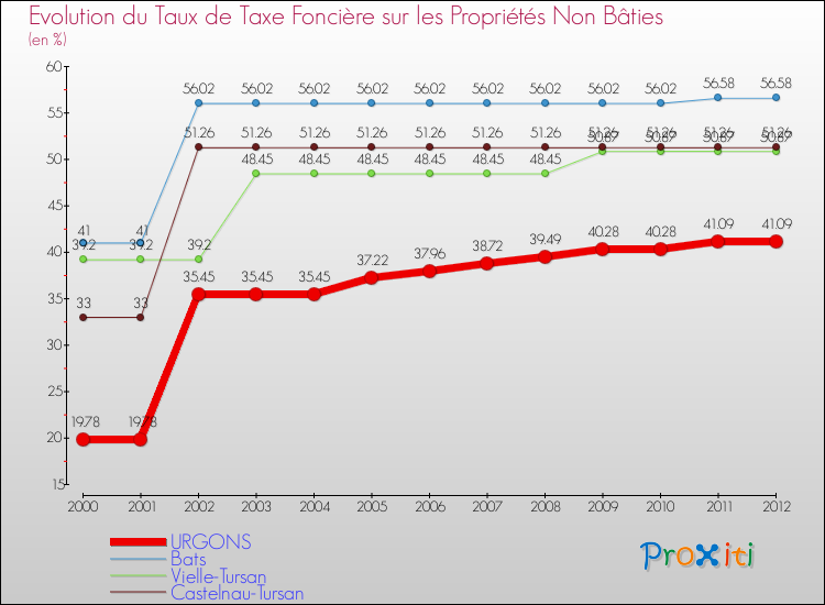 Evolution du taux de la taxe foncière sur les immeubles et terrains non batis pour URGONS et les communes proches de 2000 à 2012 Comparaison des taux de la taxe foncière sur les immeubles et terrains non batis pour URGONS et les communes voisines de 2000 à 2012