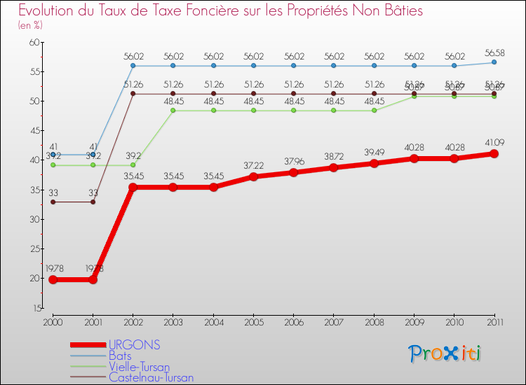 Evolution du taux de la taxe foncière sur les immeubles et terrains non batis pour URGONS et les communes proches Comparaison des taux de la taxe foncière sur les immeubles et terrains non batis pour URGONS et les communes voisines
