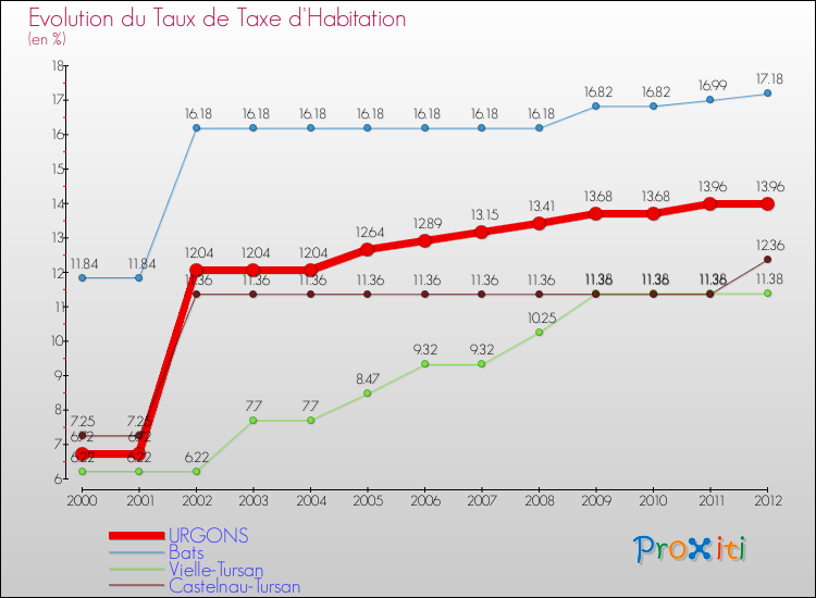 Evolution du taux de la taxe d'habitation pour URGONS et les communes proches Comparaison des taux de la taxe d'habitation pour URGONS et les communes voisines