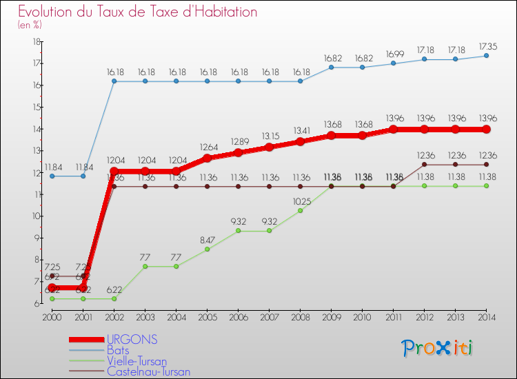 Evolution du taux de la taxe d'habitation pour URGONS et les communes proches de 2000 à 2014 Comparaison des taux de la taxe d'habitation pour URGONS et les communes voisines de 2000 à 2014