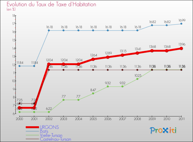 Evolution du taux de la taxe d'habitation pour URGONS et les communes proches Comparaison des taux de la taxe d'habitation pour URGONS et les communes voisines