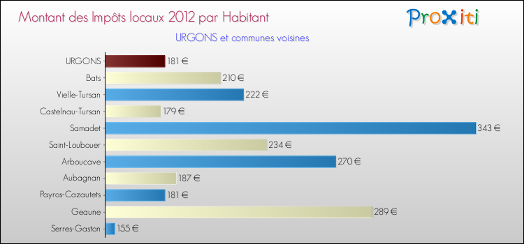 Montant des impôts locaux par Habitant pour URGONS et les communes proches Comparaison des impôts locaux par habitant pour URGONS et les communes voisines
