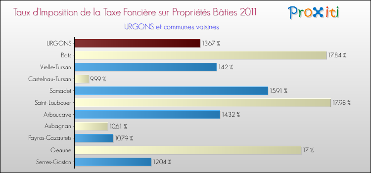 Taux d'imposition de la taxe foncière sur le bati 2011 pour URGONS et les communes proches Comparaison des taux d'imposition de la taxe foncière sur le bati 2011 pour URGONS et les communes voisines