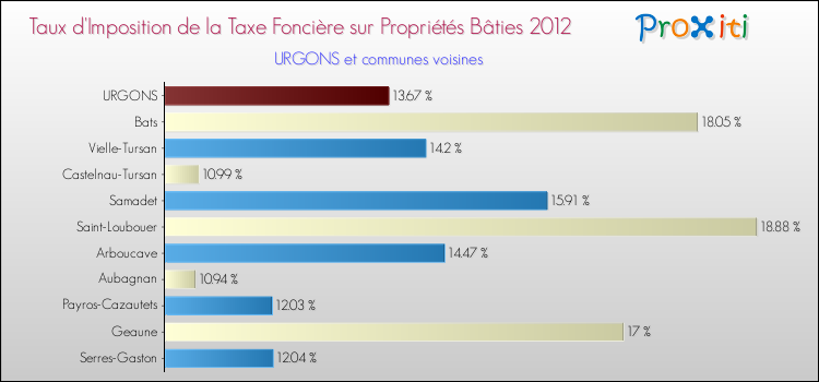 Taux d'imposition de la taxe foncière sur le bati 2012 pour URGONS et les communes proches Comparaison des taux d'imposition de la taxe foncière sur le bati 2012 pour URGONS et les communes voisines
