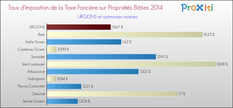 Taux d'imposition de la taxe foncière sur le bati 2014 pour URGONS et les communes proches Comparaison des taux d'imposition de la taxe foncière sur le bati 2014 pour URGONS et les communes voisines