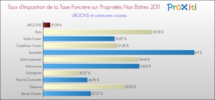Taux d'imposition de la taxe foncière sur les immeubles et terrains non batis 2011 pour URGONS et les communes proches Comparaison des taux d'imposition de la taxe foncière sur les immeubles et terrains non batis 2011 pour URGONS et les communes voisines
