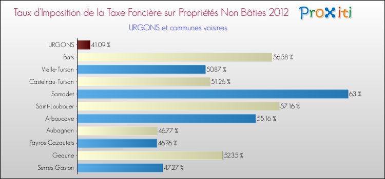 Taux d'imposition de la taxe foncière sur les immeubles et terrains non batis 2012 pour URGONS et les communes proches Comparaison des taux d'imposition de la taxe foncière sur les immeubles et terrains non batis 2012 pour URGONS et les communes voisines