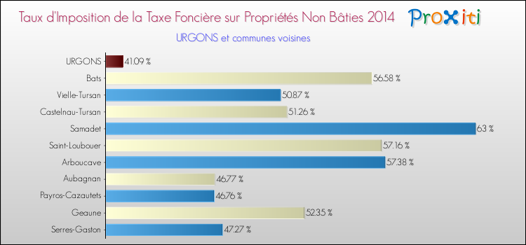 Taux d'imposition de la taxe foncière sur les immeubles et terrains non batis 2014 pour URGONS et les communes proches Comparaison des taux d'imposition de la taxe foncière sur les immeubles et terrains non batis 2014 pour URGONS et les communes voisines