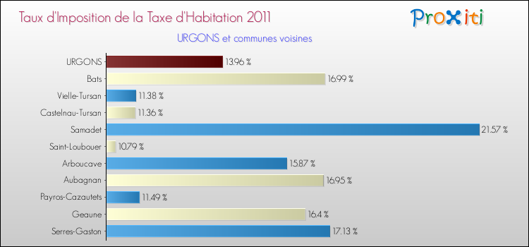 Taux d'imposition de la taxe d'habitation 2011 pour URGONS et les communes proches Comparaison des taux d'imposition de la taxe d'habitation 2011 pour URGONS et les communes voisines