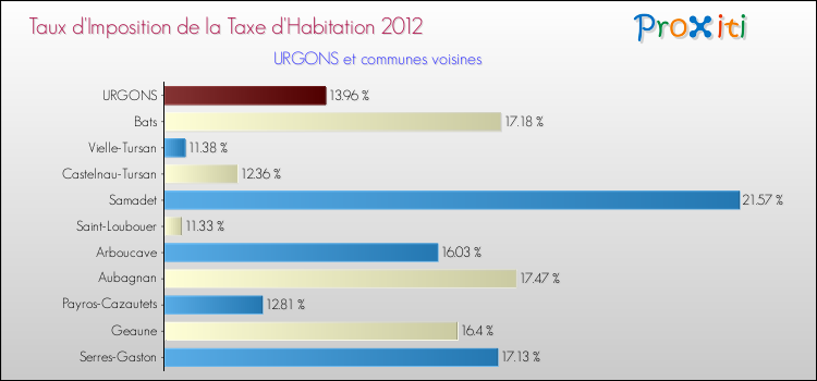 Taux d'imposition de la taxe d'habitation 2012 pour URGONS et les communes proches Comparaison des taux d'imposition de la taxe d'habitation 2012 pour URGONS et les communes voisines