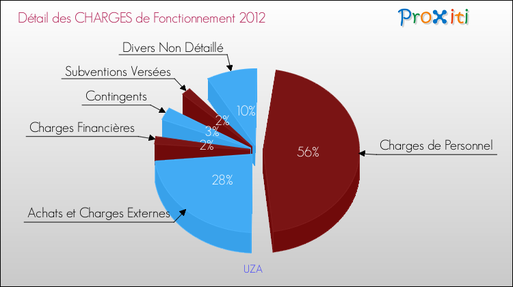 Décomposition des Charges de Fonctionnement 2012 de la commune de UZA Charges de Fonctionnement 2012 pour la commune de UZA