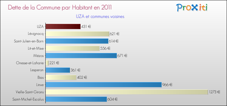 Dette par habitant de la commune en 2011 pour UZA et les communes proches Comparaison de la dette par habitant de la commune en 2011 pour UZA et les communes voisines
