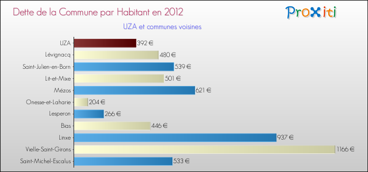 Dette par habitant de la commune en 2012 pour UZA et les communes proches Comparaison de la dette par habitant de la commune en 2012 pour UZA et les communes voisines