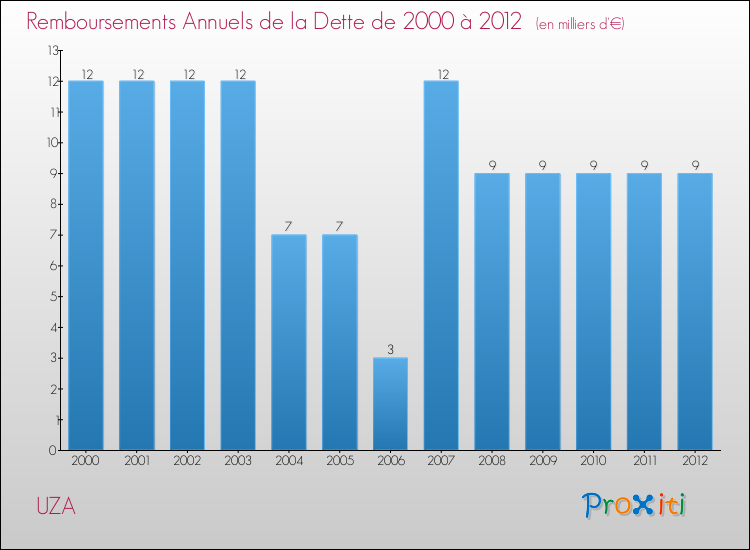 Evolution de l'annuité de la dette pour la commune de UZA de 2000 à 2012 Annuités de la dette pour UZA de 2000 à 2012