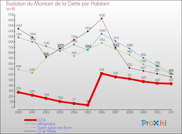 Evolution de la dette par habitant pour la commune de UZA et les communes proches Comparaison de la dette par habitant pour UZA et les communes voisines
