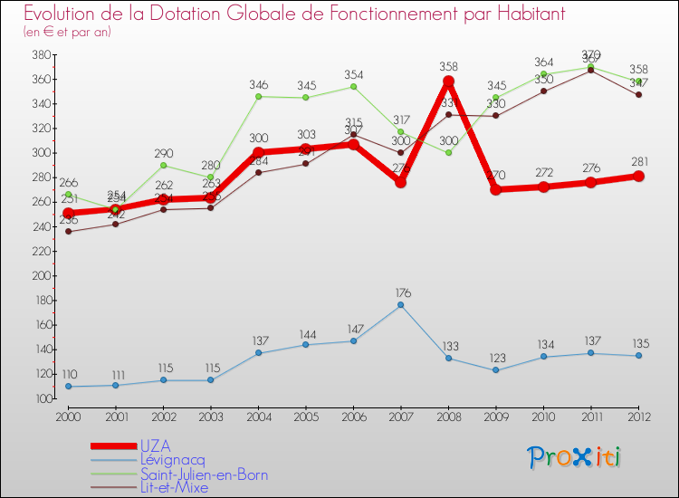 Evolution et montant de la dotation globale de fonctionnement par Habitant pour UZA et les communes proches Comparaison des dotations globales de fonctionnement par habitant pour UZA et les communes voisines