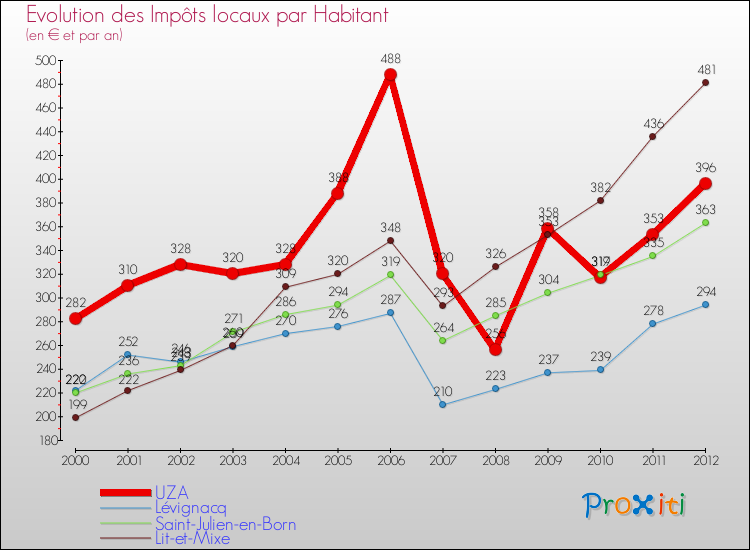 Evolution et montant des impôts locaux par Habitant pour UZA et les communes proches Comparaison des impôts locaux par habitant pour UZA et les communes voisines