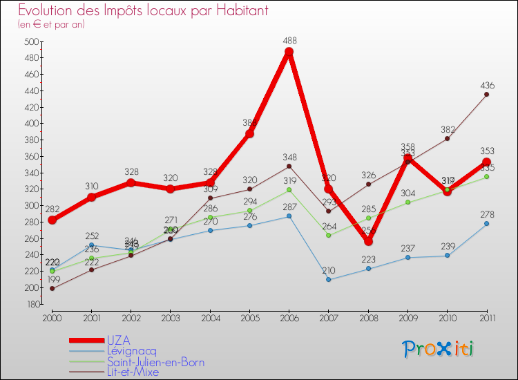 Evolution et montant des impôts locaux par Habitant pour UZA et les communes proches Comparaison des impôts locaux par habitant pour UZA et les communes voisines
