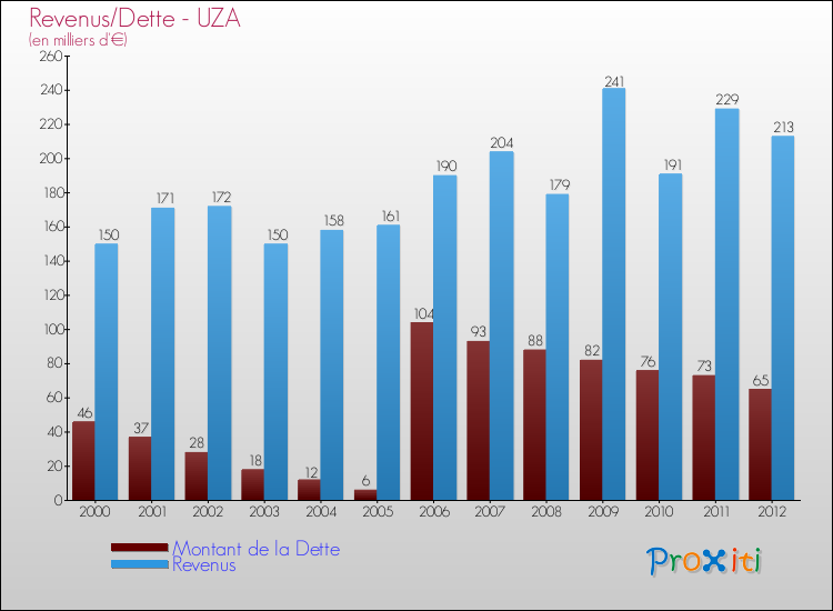 Evolution comparée de la dette et des revenus pour la commune de UZA de 2000 à 2012 Comparaison de la dette et des revenus pour UZA de 2000 à 2012