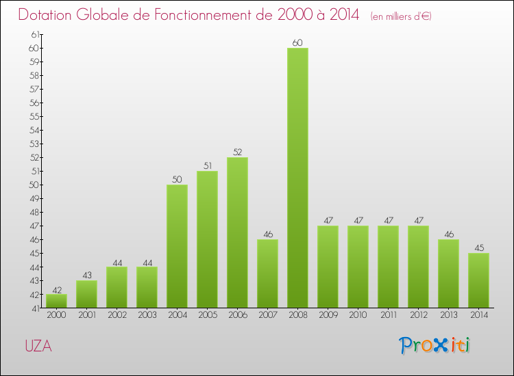 Evolution du montant de la Dotation Globale de Fonctionnement pour la commune de UZA de 2000 à 2014 Evolution du montant de la Dotation Globale de Fonctionnement pour UZA de 2000 à 2014