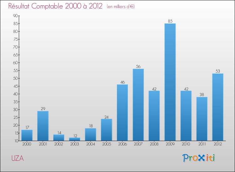 Evolution du résultat comptable pour la commune de UZA de 2000 à 2012 Evolution du résultat comptable pour UZA de 2000 à 2012