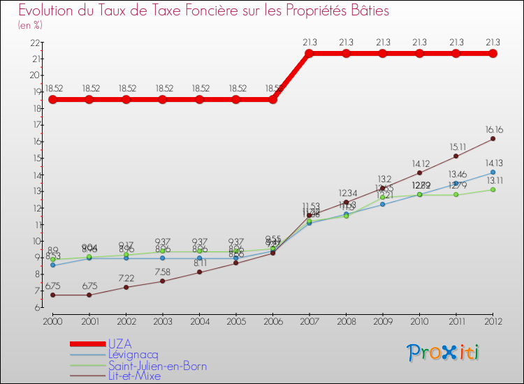 Evolution du taux de la taxe foncière sur le bati pour UZA et les communes proches de 2000 à 2012 Comparaison des taux de taxe foncière sur le bati pour UZA et les communes voisines de 2000 à 2012