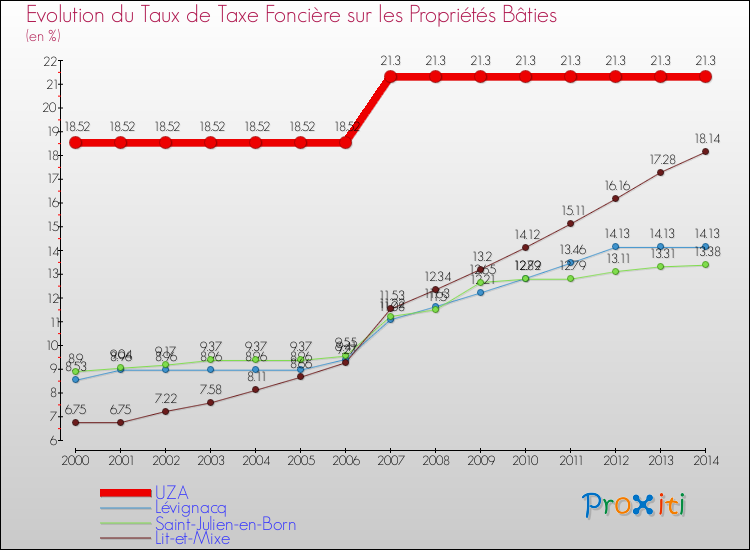 Evolution du taux de la taxe foncière sur le bati pour UZA et les communes proches de 2000 à 2014 Comparaison des taux de taxe foncière sur le bati pour UZA et les communes voisines de 2000 à 2014
