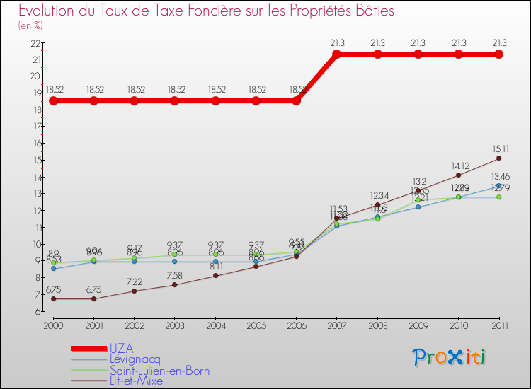 Evolution du taux de la taxe foncière sur le bati pour UZA et les communes proches Comparaison des taux de taxe foncière sur le bati pour UZA et les communes voisines