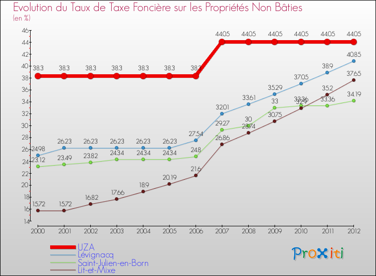 Evolution du taux de la taxe foncière sur les immeubles et terrains non batis pour UZA et les communes proches de 2000 à 2012 Comparaison des taux de la taxe foncière sur les immeubles et terrains non batis pour UZA et les communes voisines de 2000 à 2012