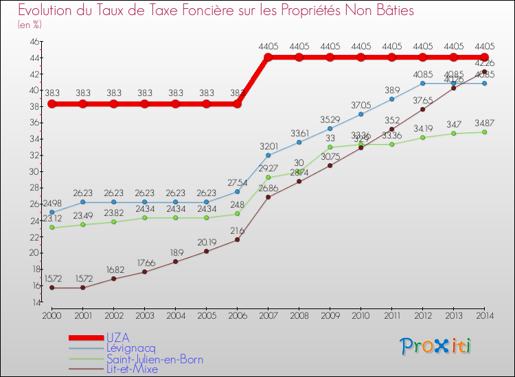 Evolution du taux de la taxe foncière sur les immeubles et terrains non batis pour UZA et les communes proches de 2000 à 2014 Comparaison des taux de la taxe foncière sur les immeubles et terrains non batis pour UZA et les communes voisines de 2000 à 2014