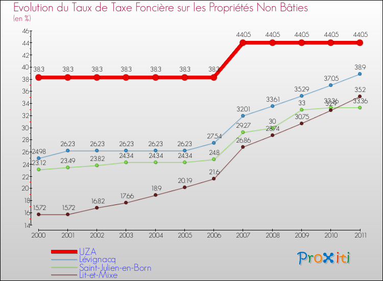 Evolution du taux de la taxe foncière sur les immeubles et terrains non batis pour UZA et les communes proches Comparaison des taux de la taxe foncière sur les immeubles et terrains non batis pour UZA et les communes voisines
