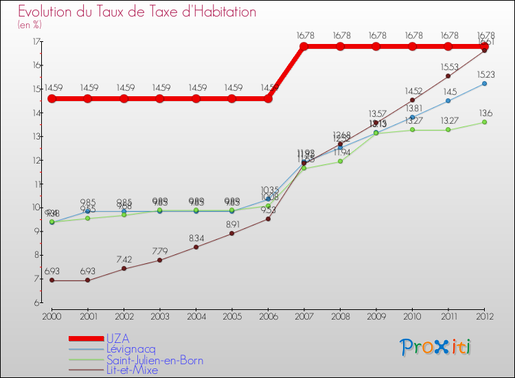 Evolution du taux de la taxe d'habitation pour UZA et les communes proches Comparaison des taux de la taxe d'habitation pour UZA et les communes voisines