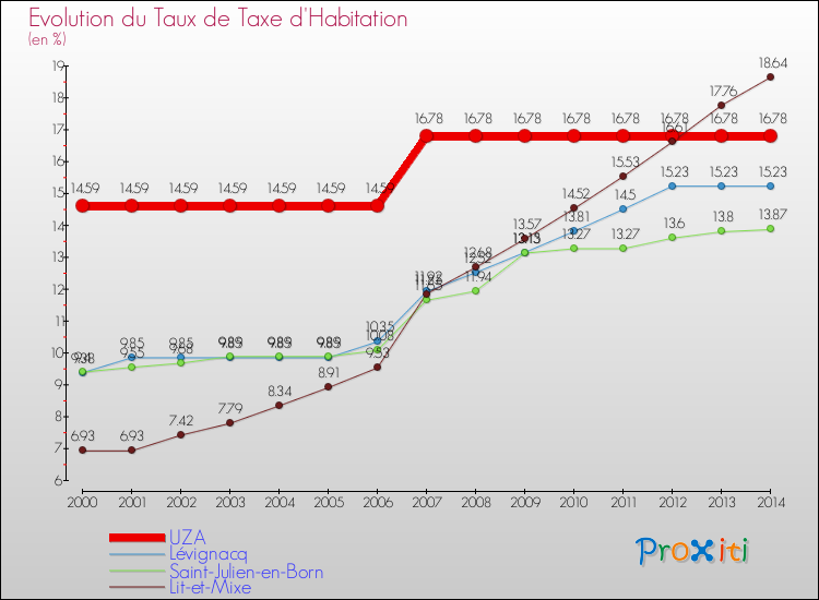 Evolution du taux de la taxe d'habitation pour UZA et les communes proches de 2000 à 2014 Comparaison des taux de la taxe d'habitation pour UZA et les communes voisines de 2000 à 2014