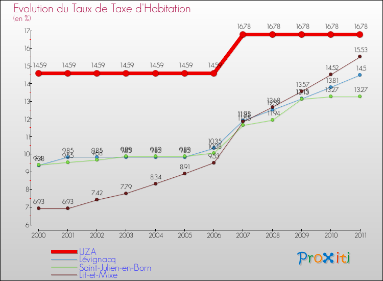 Evolution du taux de la taxe d'habitation pour UZA et les communes proches Comparaison des taux de la taxe d'habitation pour UZA et les communes voisines