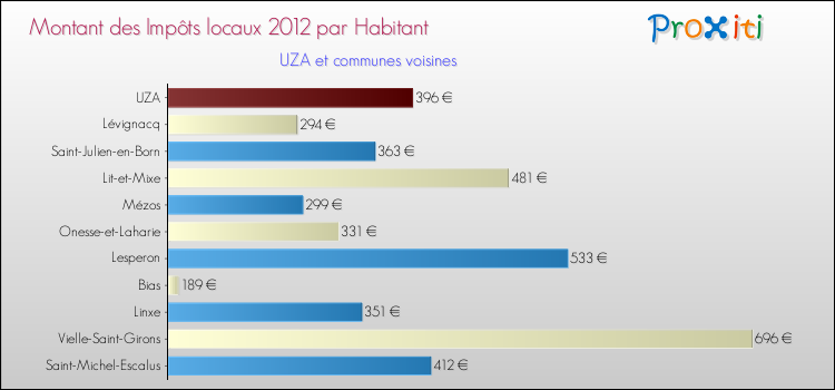 Montant des impôts locaux par Habitant pour UZA et les communes proches Comparaison des impôts locaux par habitant pour UZA et les communes voisines