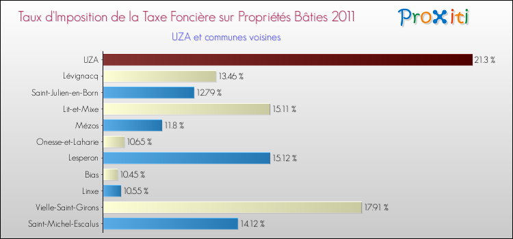 Taux d'imposition de la taxe foncière sur le bati 2011 pour UZA et les communes proches Comparaison des taux d'imposition de la taxe foncière sur le bati 2011 pour UZA et les communes voisines