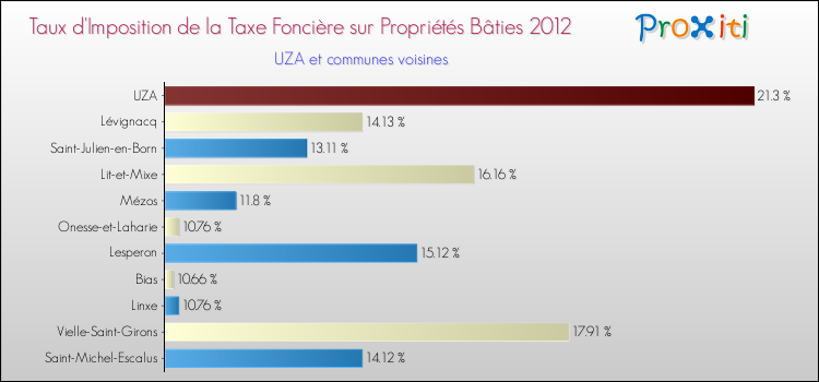 Taux d'imposition de la taxe foncière sur le bati 2012 pour UZA et les communes proches Comparaison des taux d'imposition de la taxe foncière sur le bati 2012 pour UZA et les communes voisines