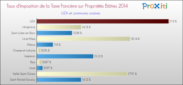 Taux d'imposition de la taxe foncière sur le bati 2014 pour UZA et les communes proches Comparaison des taux d'imposition de la taxe foncière sur le bati 2014 pour UZA et les communes voisines